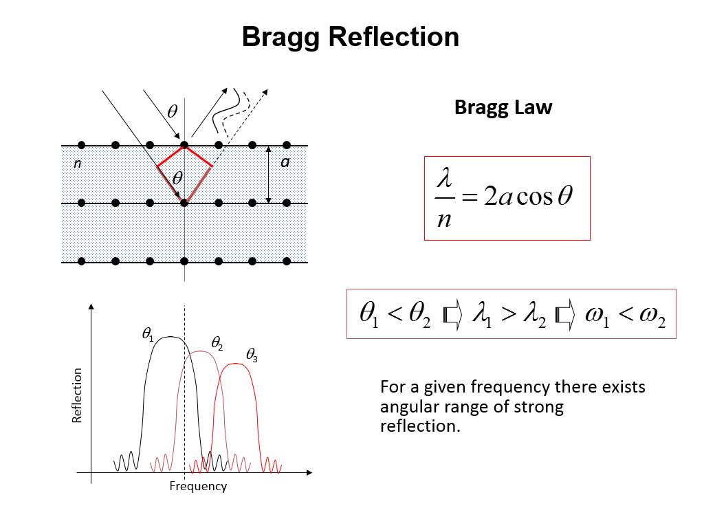 Bragg Law