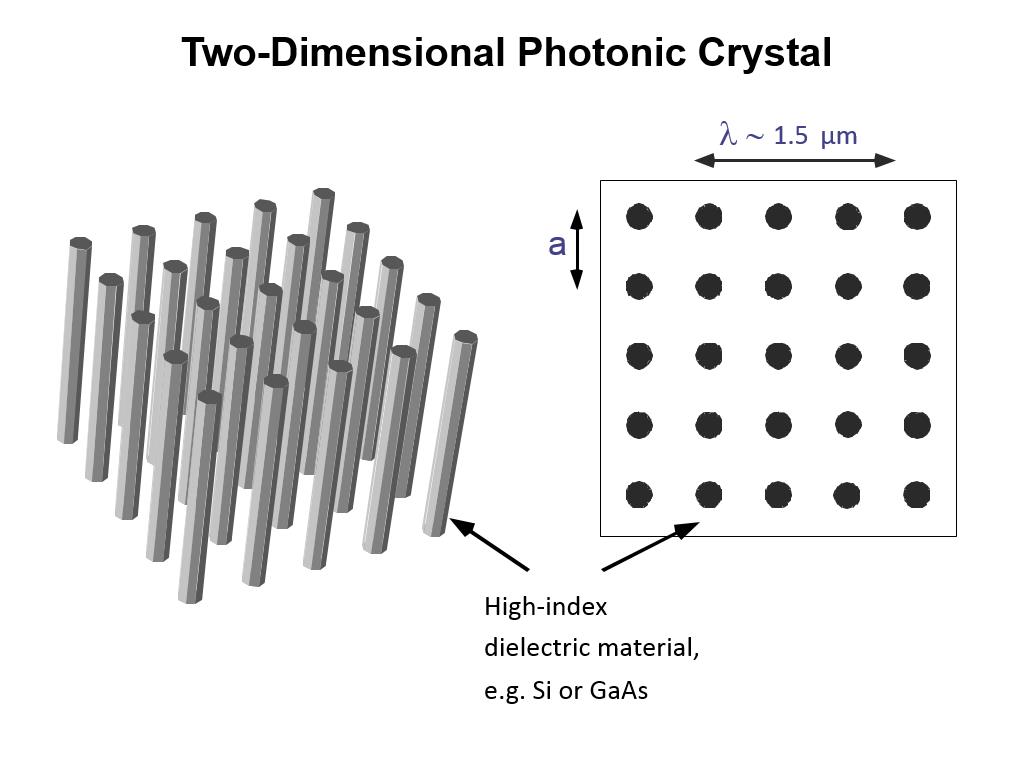Two-Dimensional Photonic Crystal