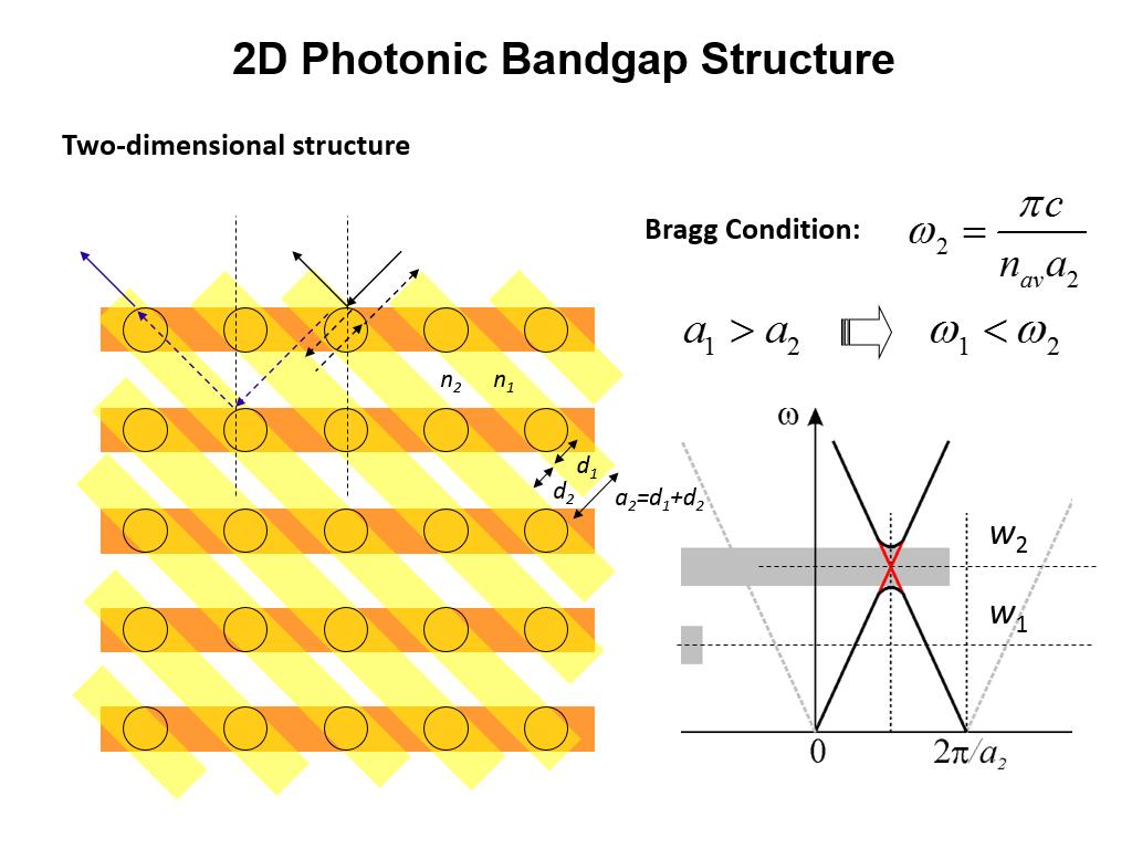 2D Photonic Bandgap Structure