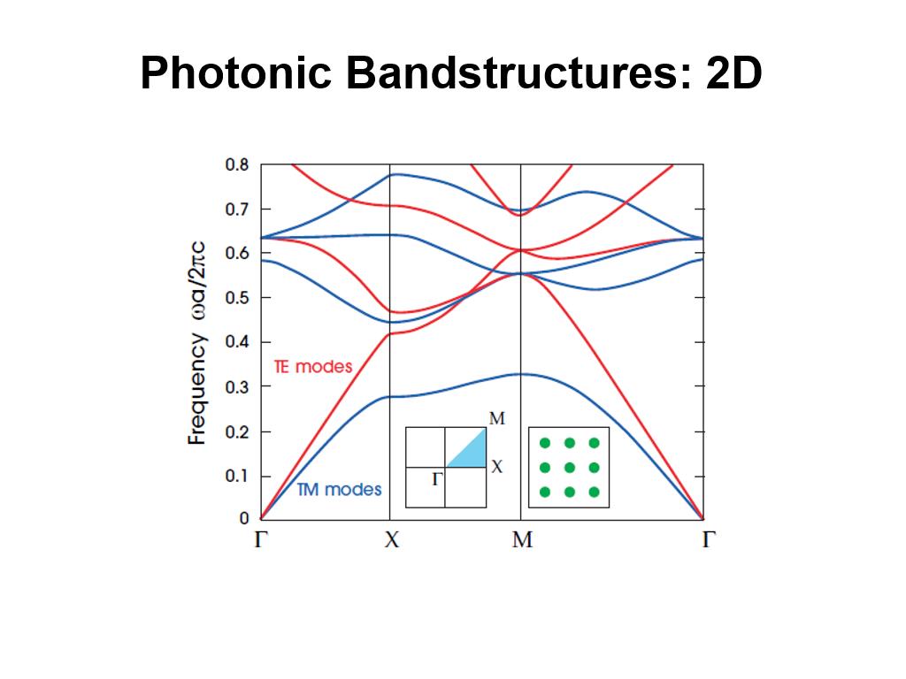 Photonic Bandstructures: 2D