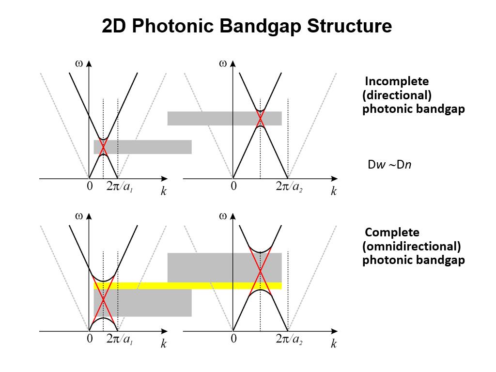 2D Photonic Bandgap Structure
