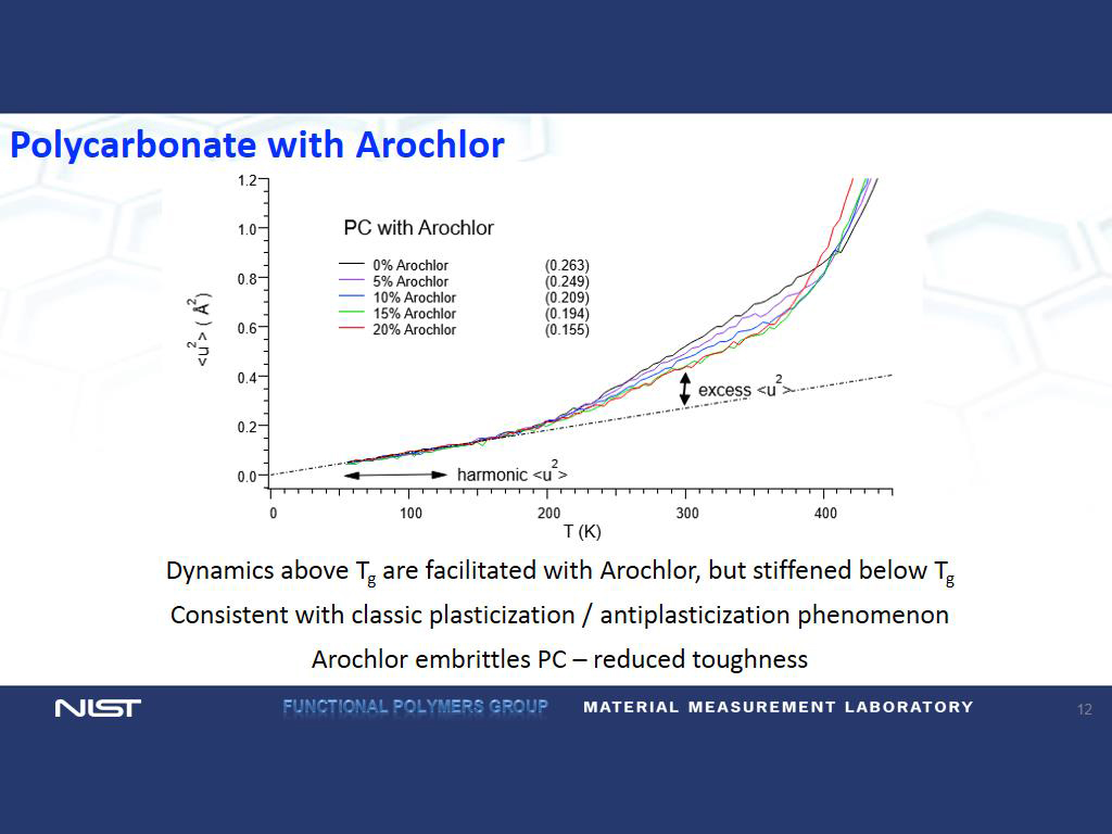Polycarbonate with Arochlor