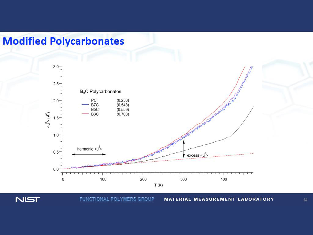 Modified Polycarbonates
