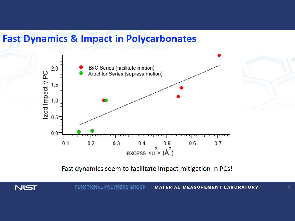 Fast Dynamics & Impact in Polycarbonates