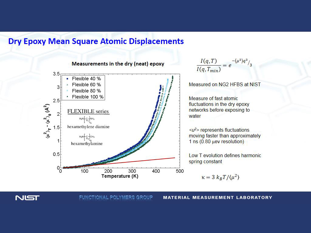 Dry Epoxy Mean Square Atomic Displacements