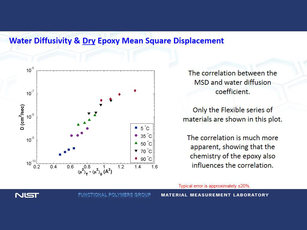 Water Diffusivity & Dry Epoxy Mean Square Displacement