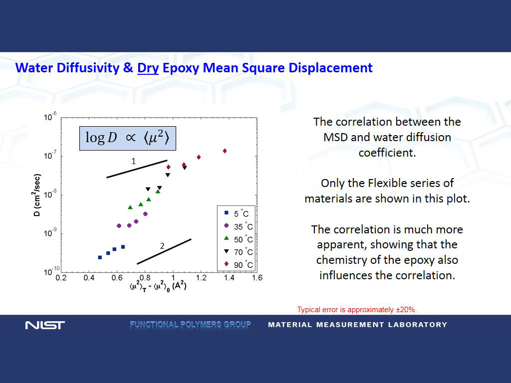 Water Diffusivity & Dry Epoxy Mean Square Displacement