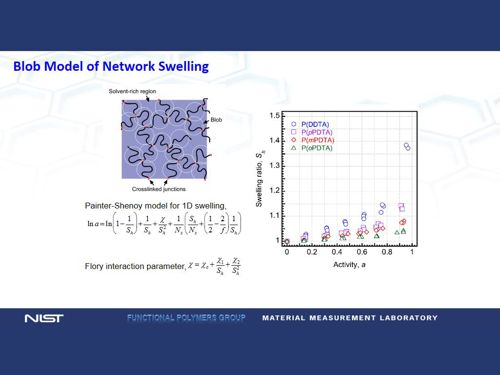 Blob Model of Network Swelling