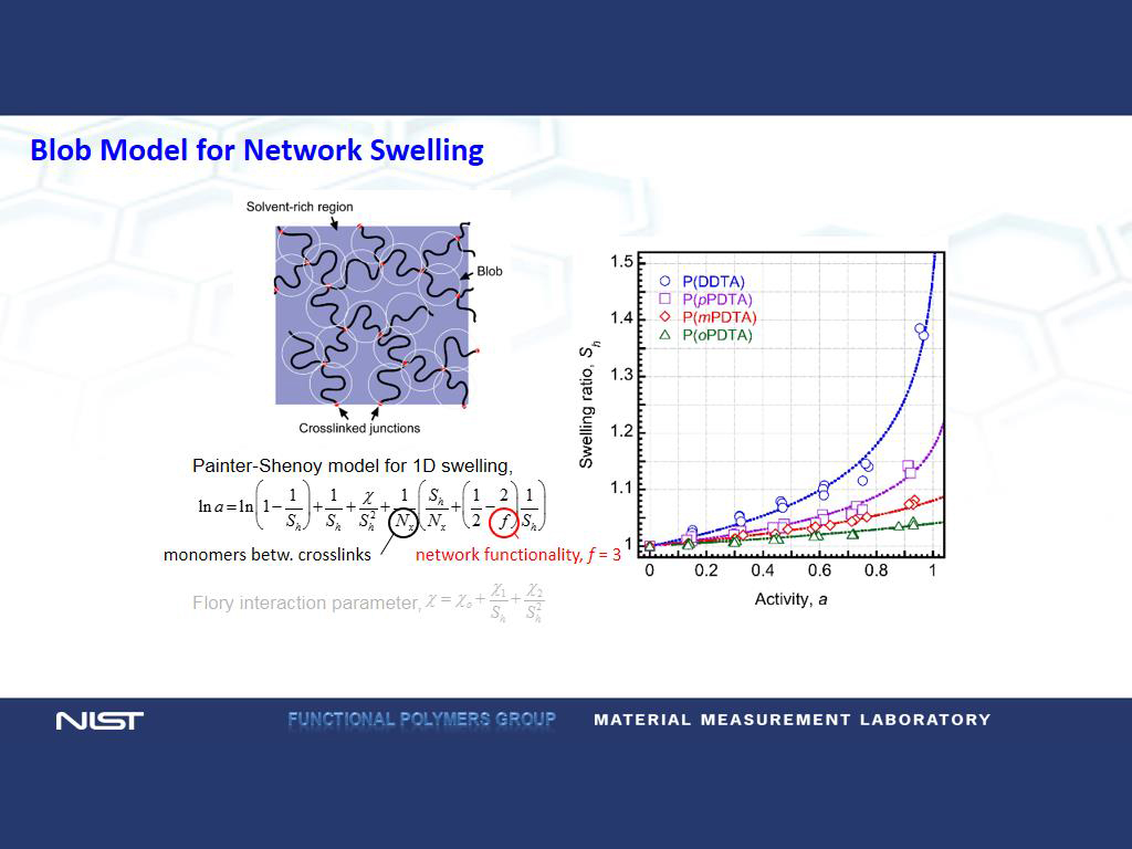 Blob Model for Network Swelling