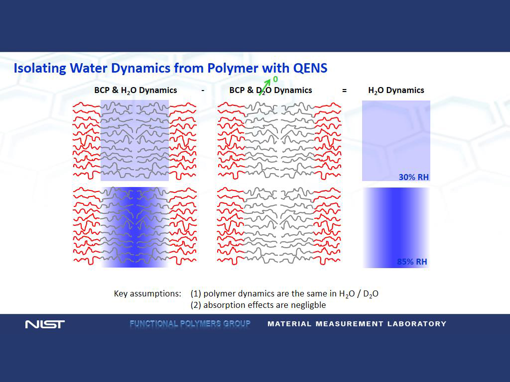 Isolating Water Dynamics from Polymer with QENS