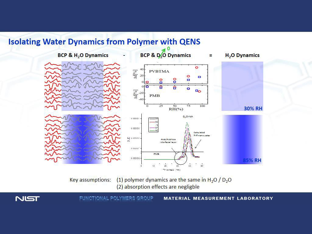 Isolating Water Dynamics from Polymer with QENS
