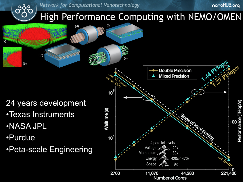 High Performance Computing with NEMO/OMEN