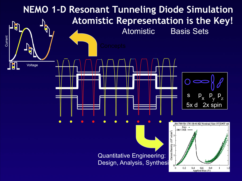 NEMO 1-D Resonant Tunneling Diode Simulation