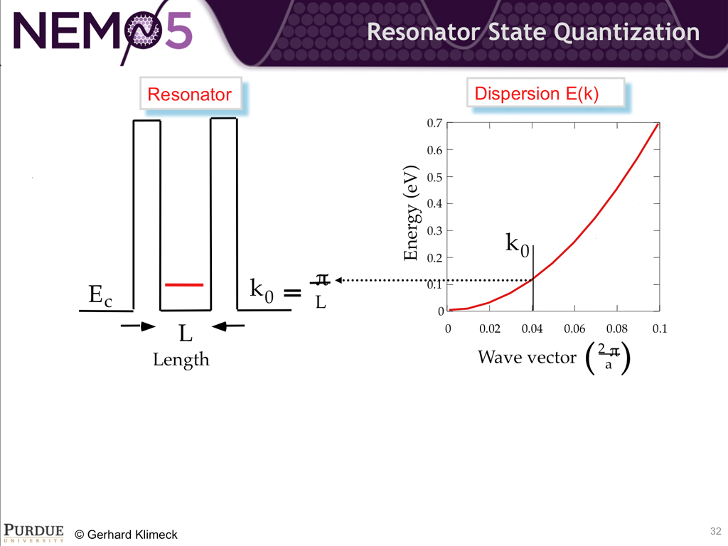 Resonator State Quantization