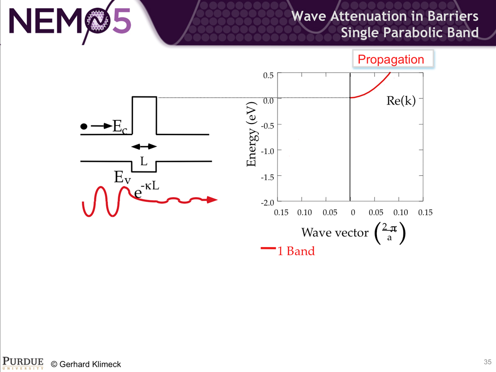 Wave Attenuation in Barriers Single Parabolic Band