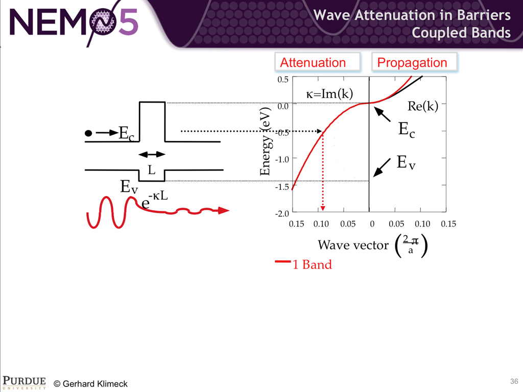 Wave Attenuation in Barriers Coupled Bands