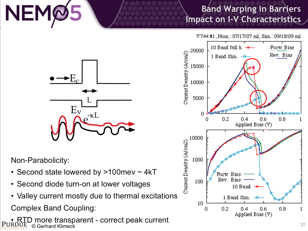 Band Warping in Barriers Impact on I-V Characteristics