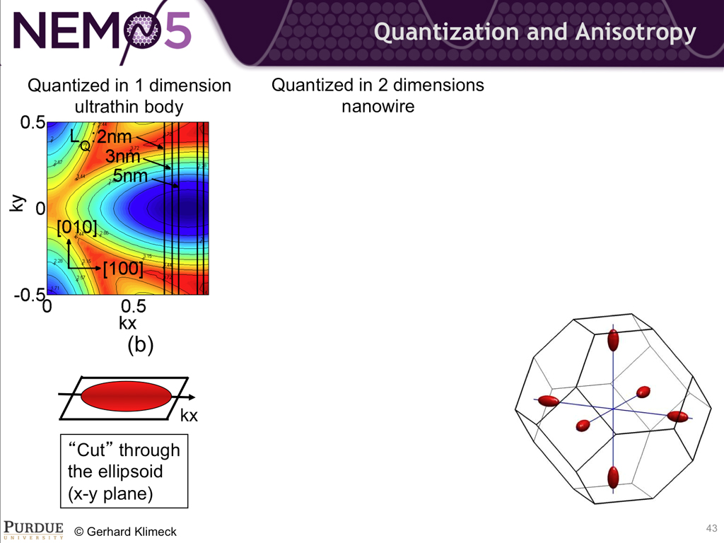 Quantization and Anisotropy