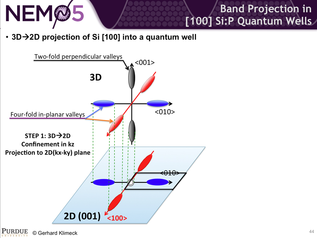 Band Projection in [100] Si:P Quantum Wells