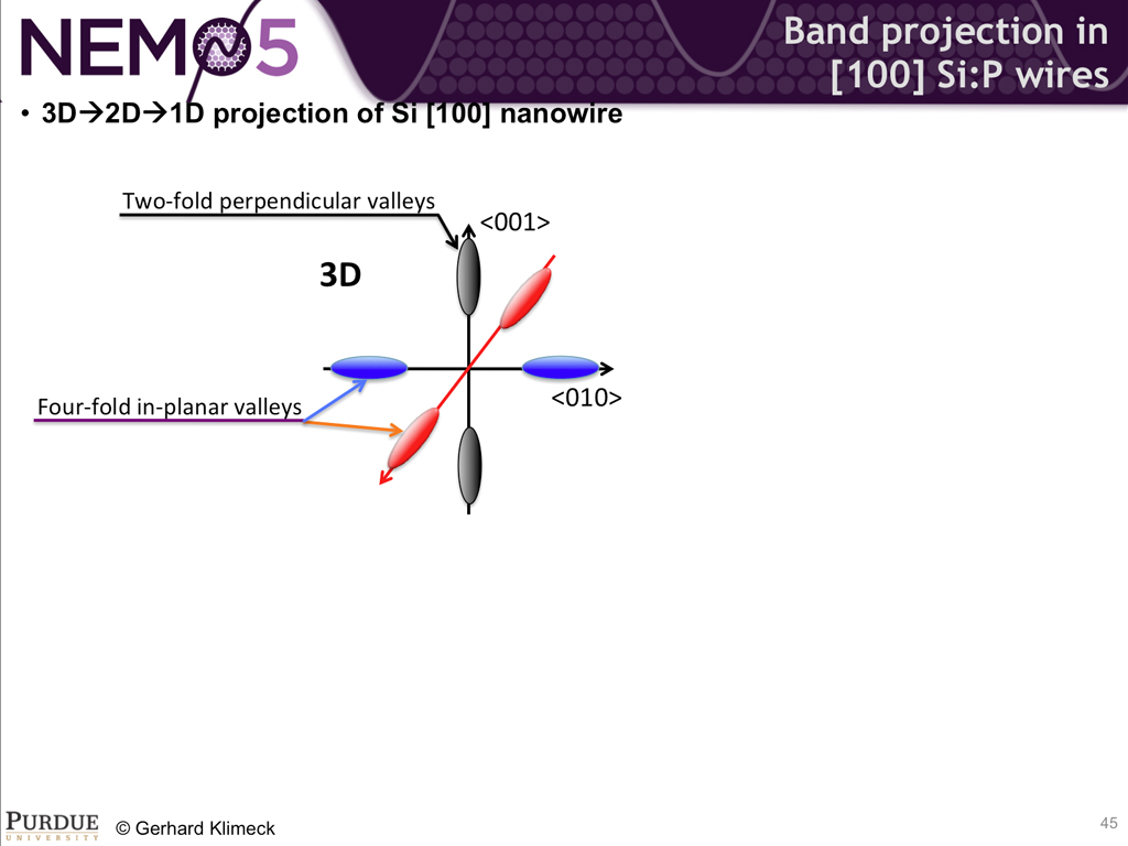 Band projection in [100] Si:P wires