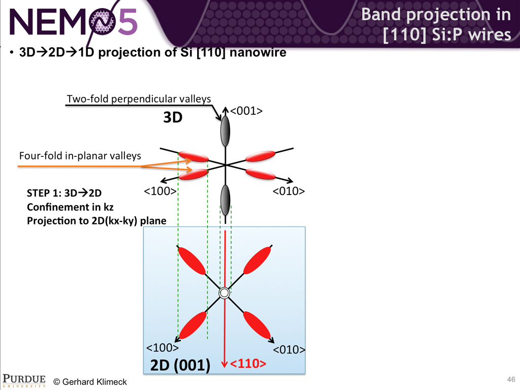 Band projection in [110] Si:P wires