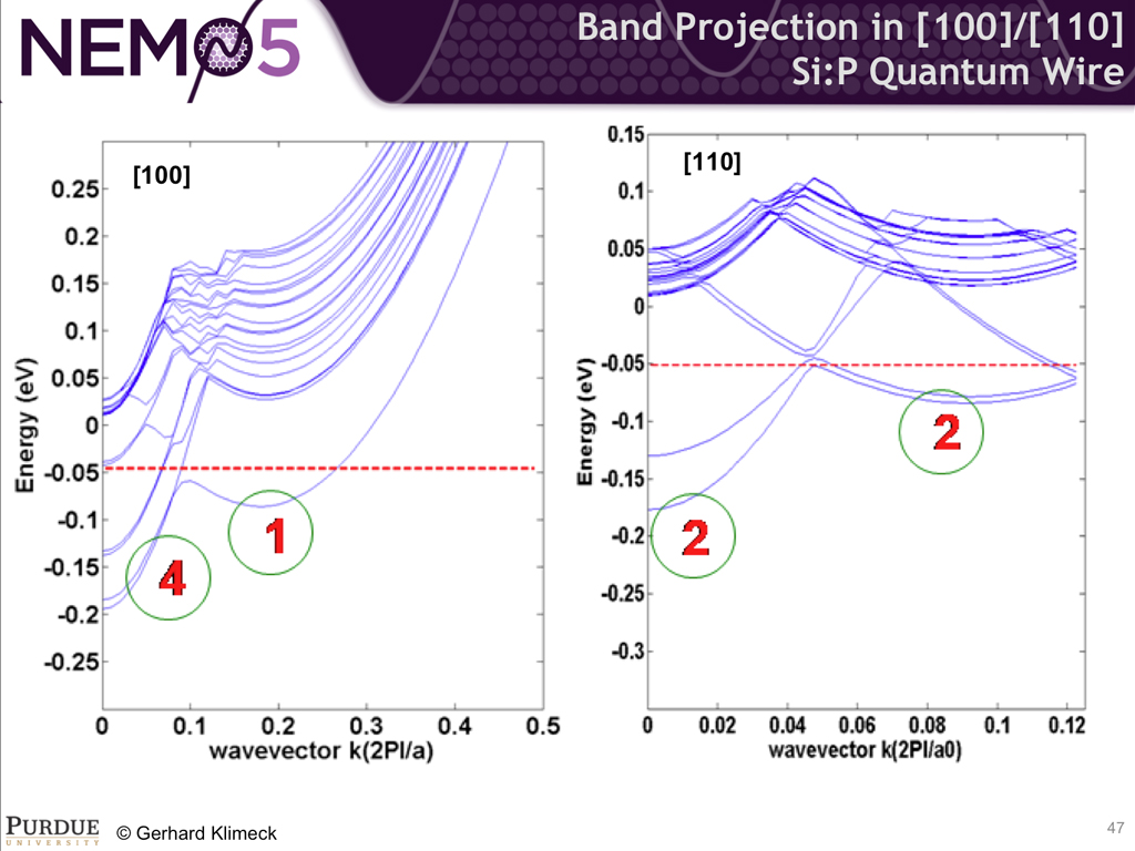 Band Projection in [100]/[110] Si:P Quantum Wire