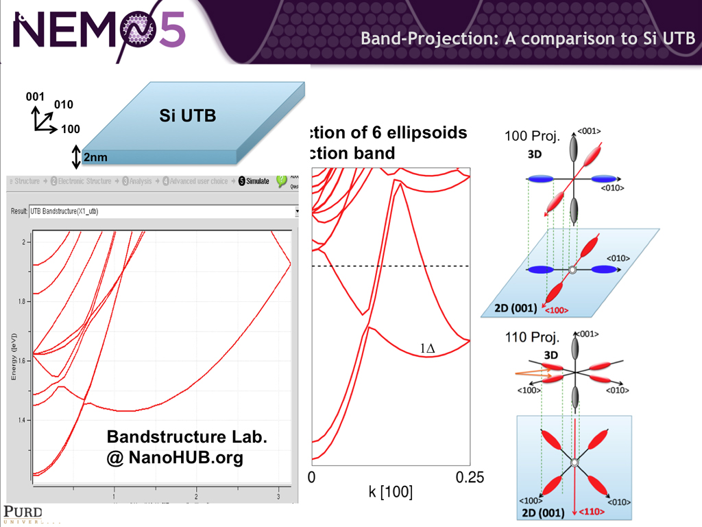 Band-Projection: A comparison to Si UTB