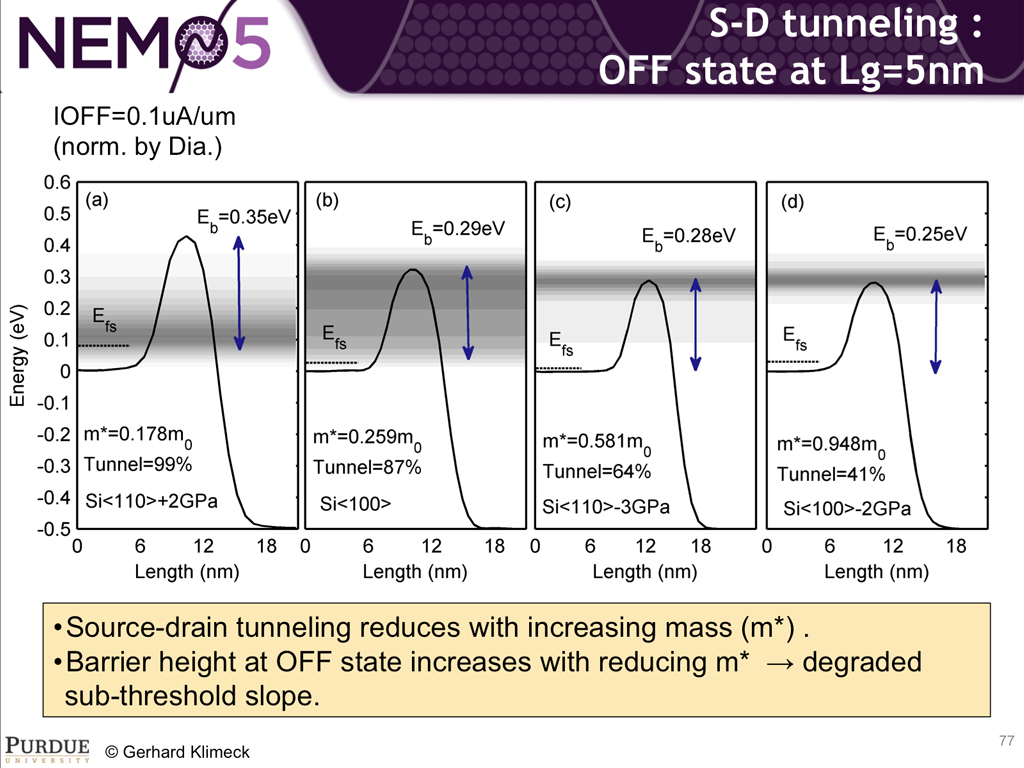 S-D tunneling : OFF state at Lg=5nm