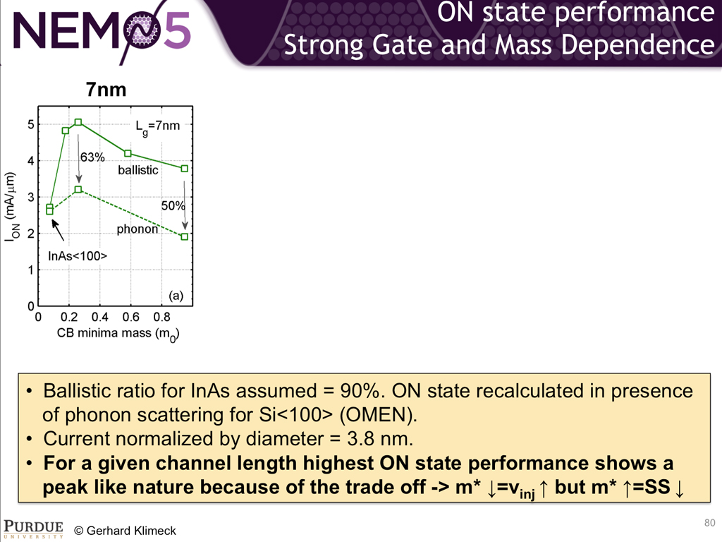 ON state performance Strong Gate and Mass Dependence