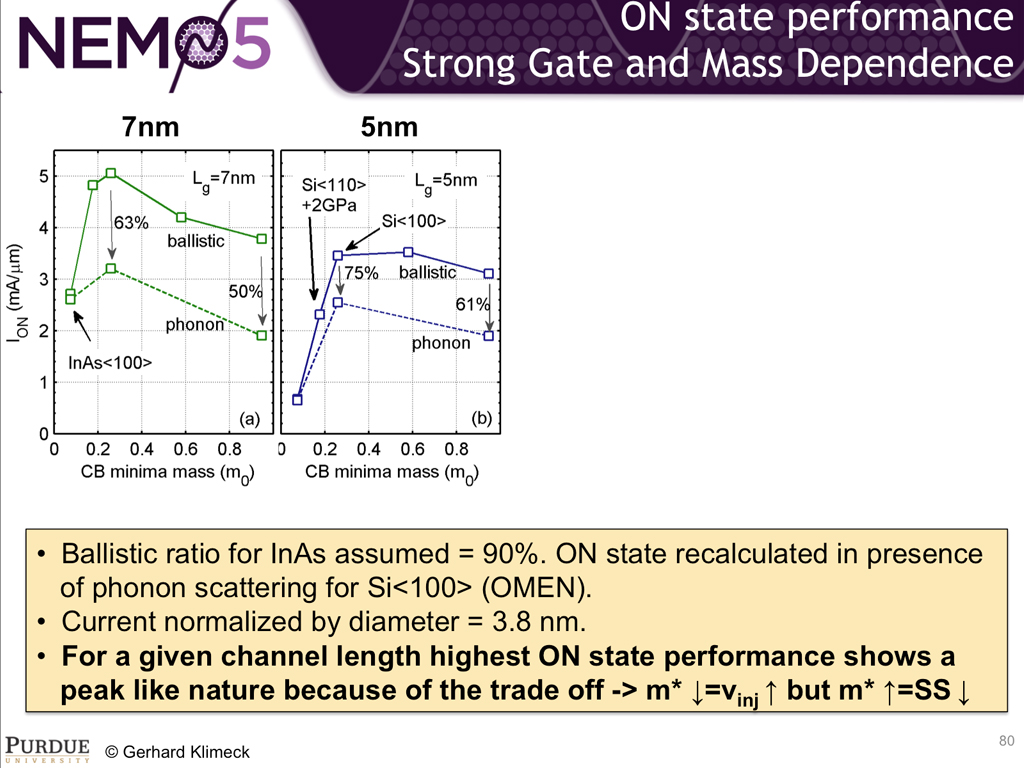 ON state performance Strong Gate and Mass Dependence
