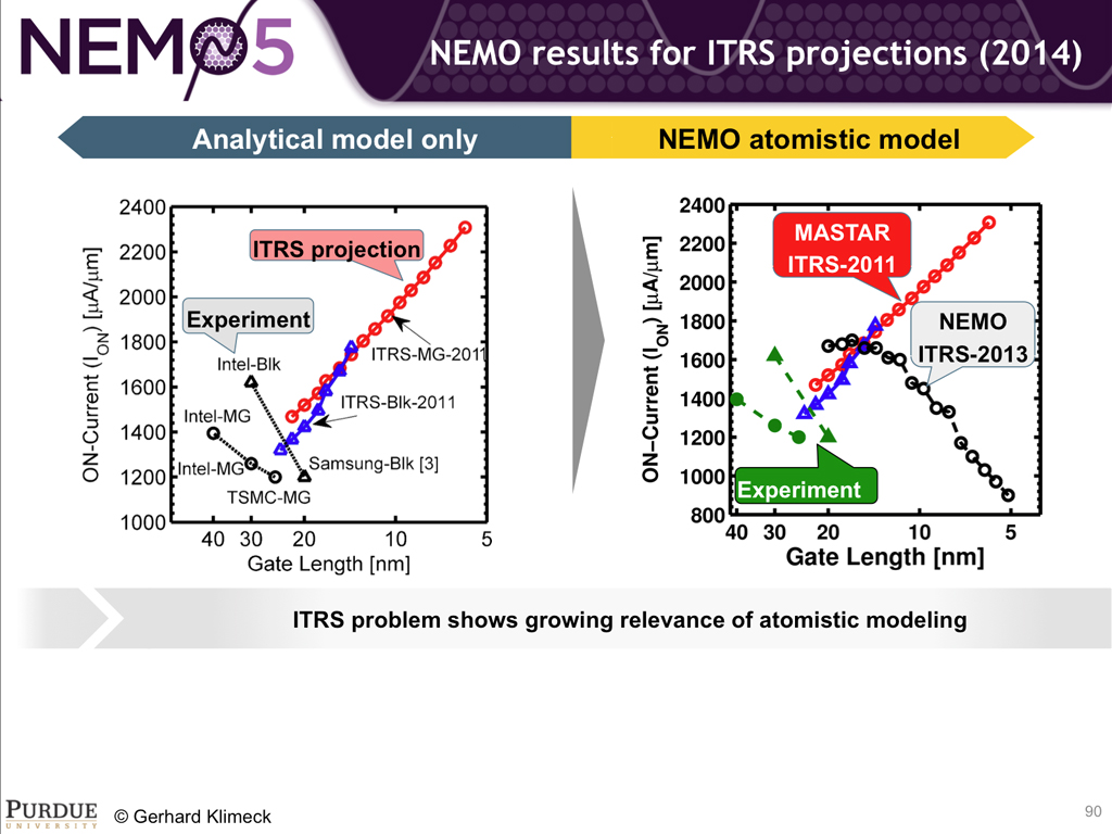 NEMO results for ITRS projections (2014)