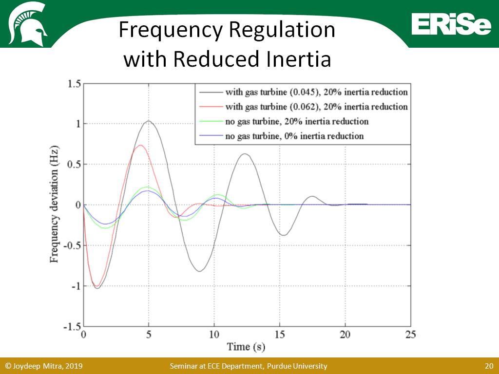 Frequency Regulation with Reduced Inertia