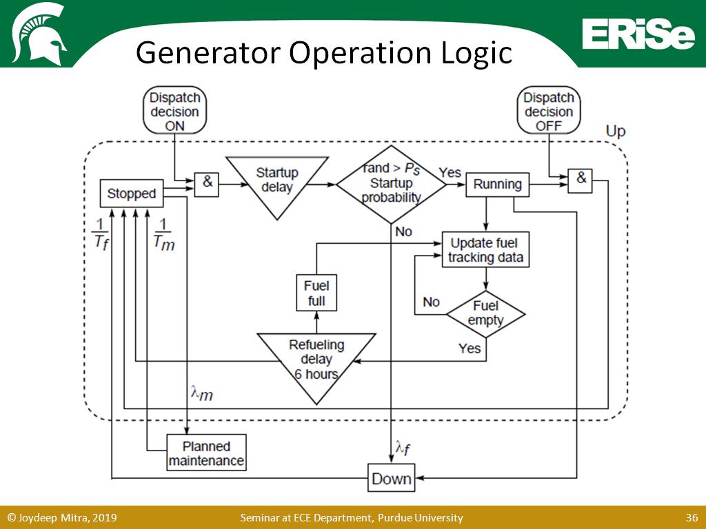 Generator Operation Logic