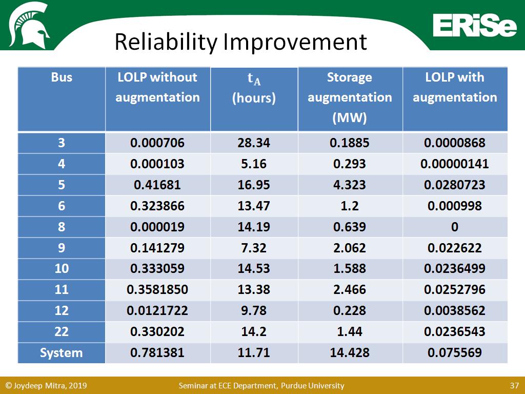 Reliability Improvement