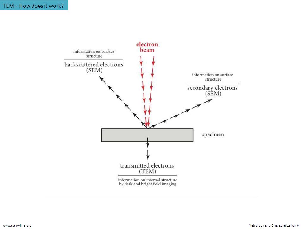 TEM – How does it work?