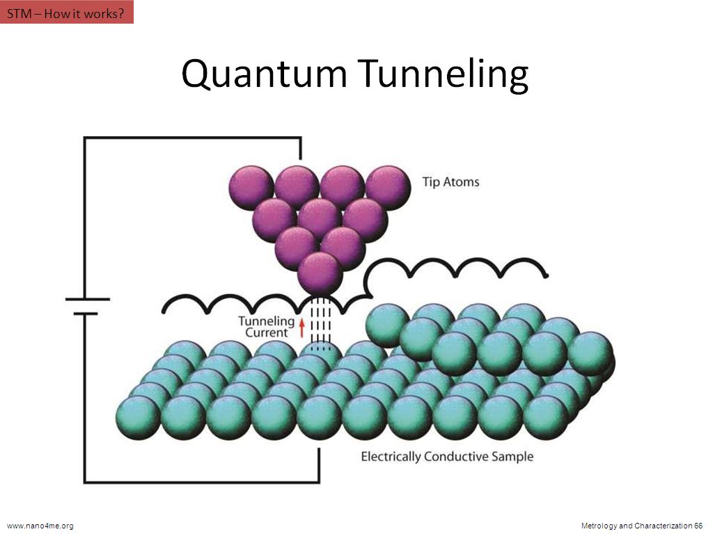 Quantum Tunneling