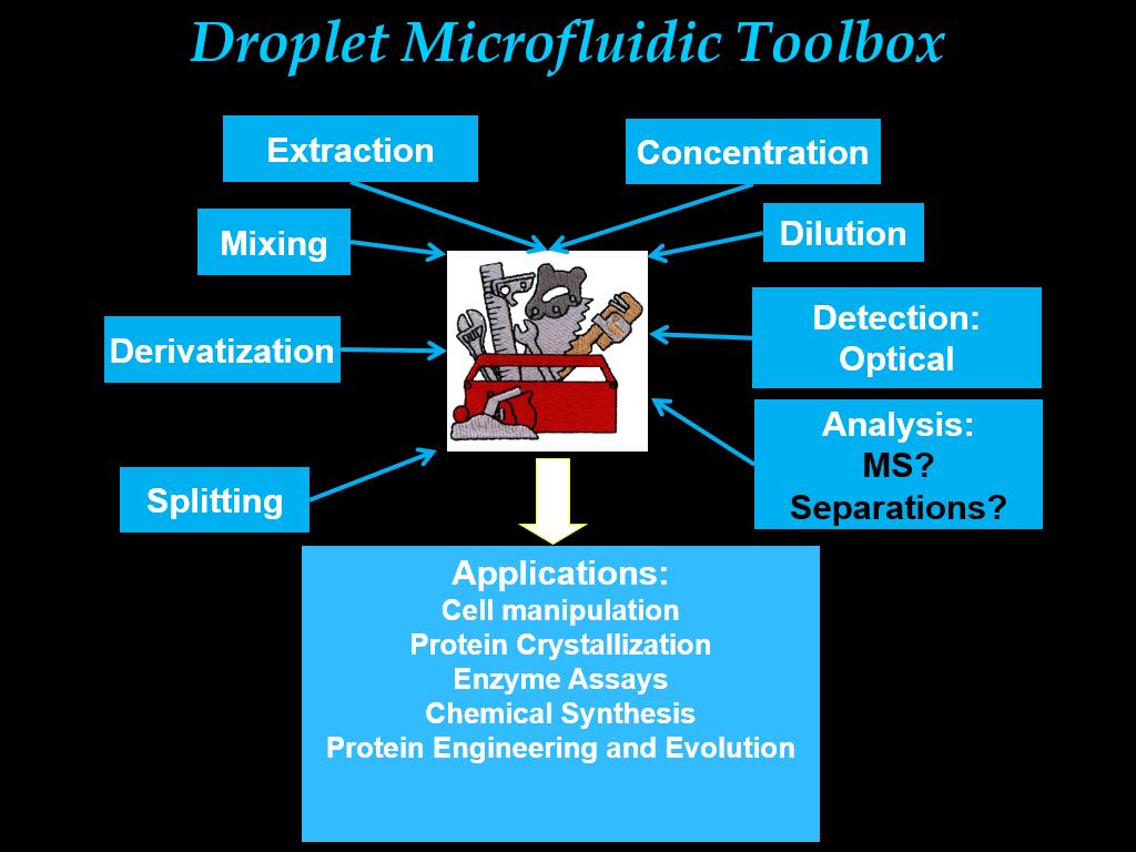 Droplet Microfluidic Toolbox