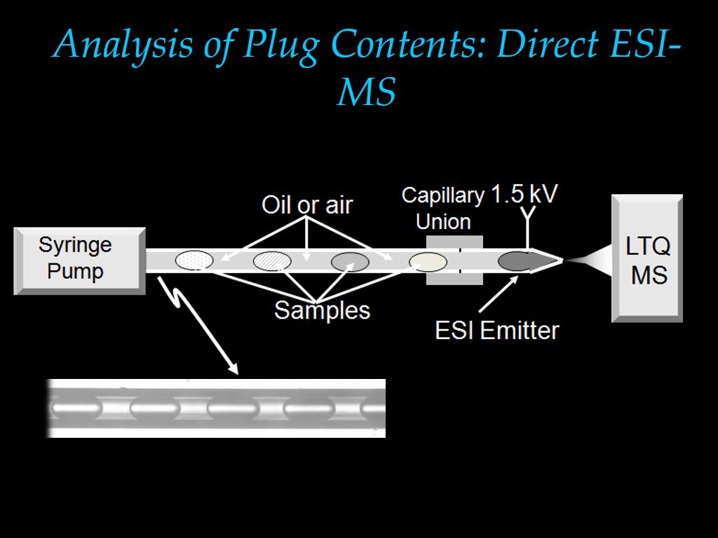 Analysis of Plug Contents: Direct ESI-MS