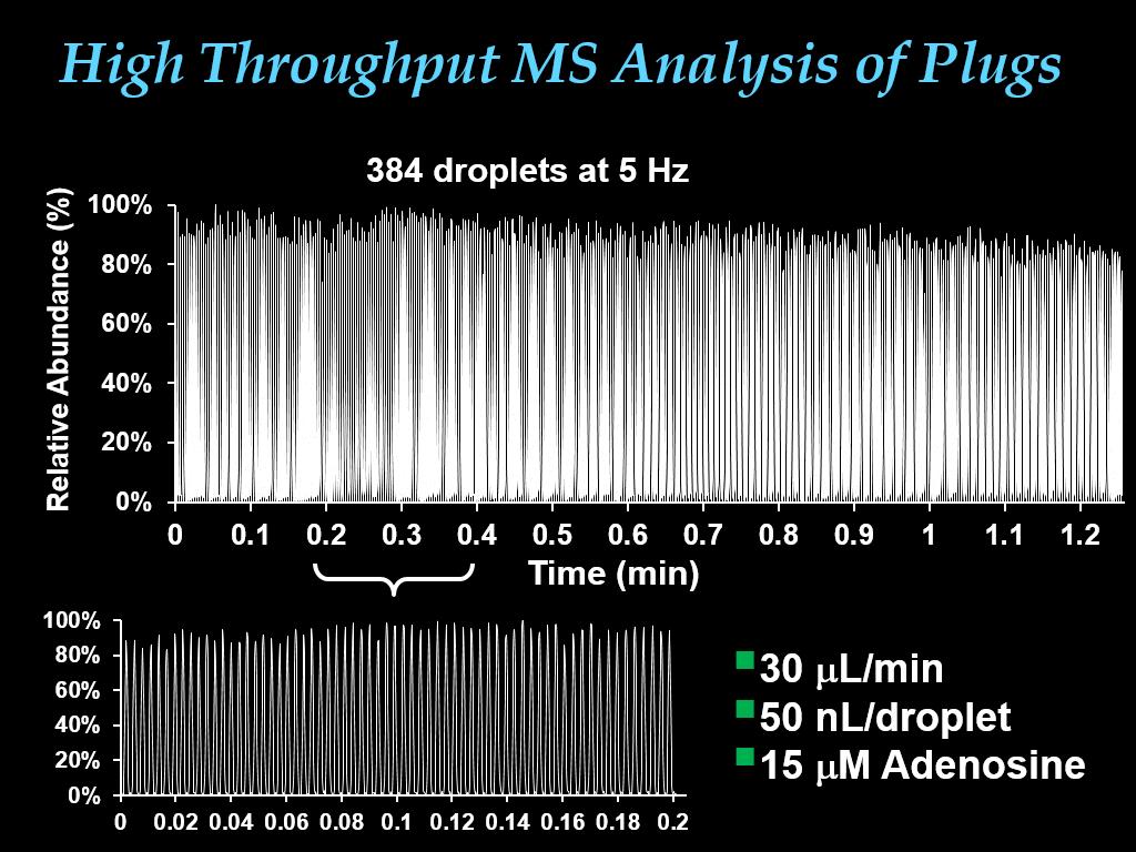 High Throughput MS Analysis of Plugs