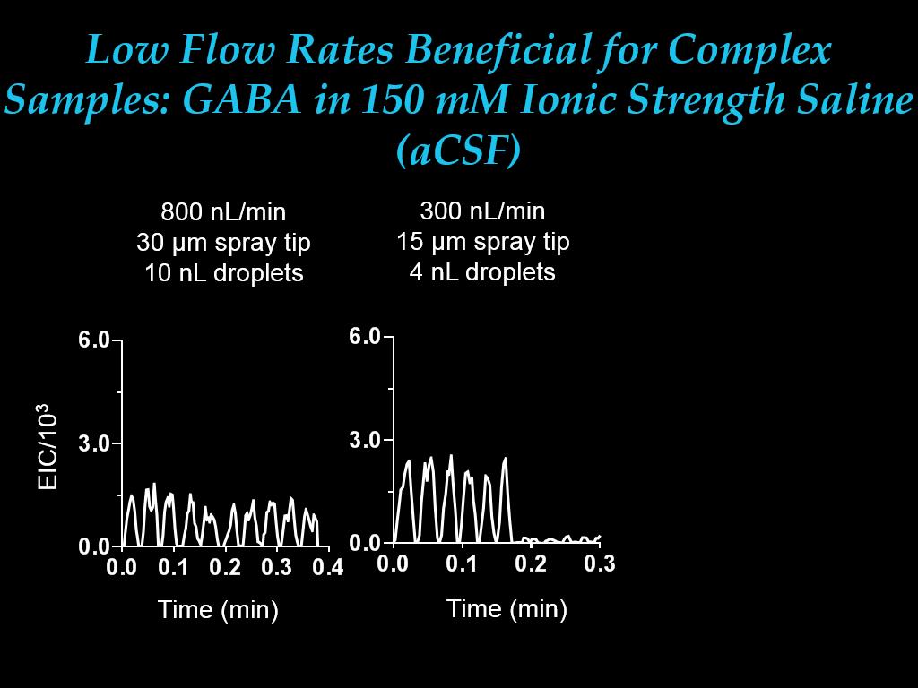 Low Flow Rates Beneficial for Complex Samples: GABA in 150 mM Ionic Strength Saline (aCSF)