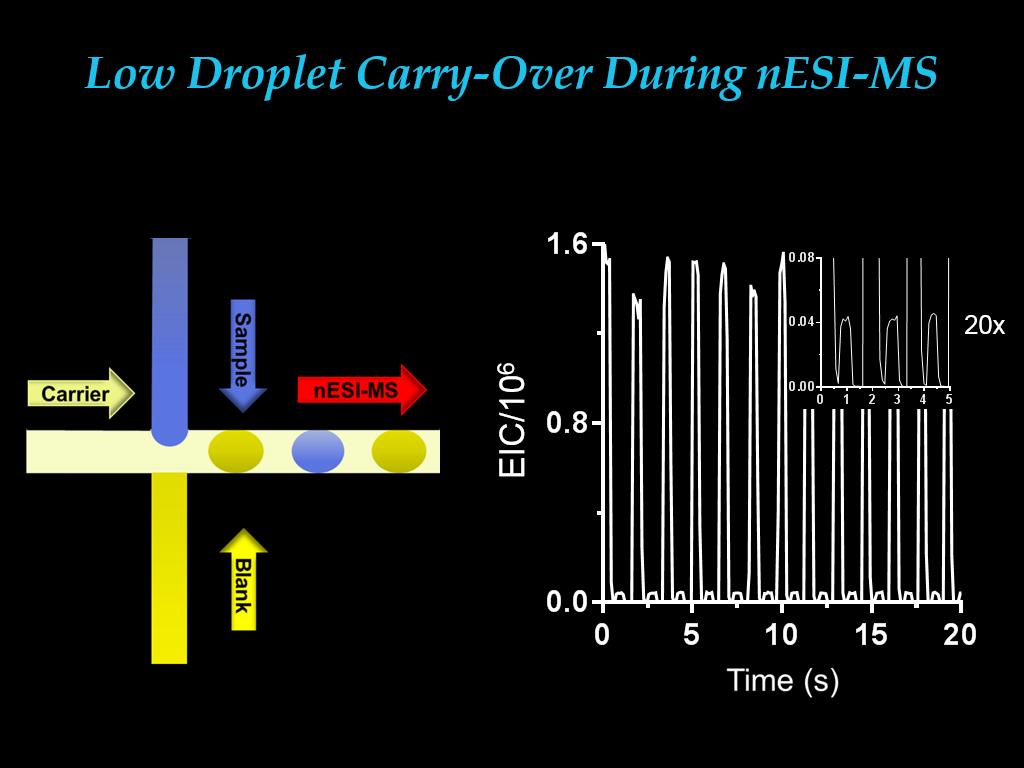 Low Droplet Carry-Over During nESI-MS