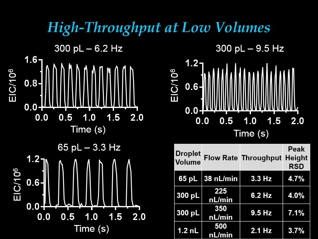 High-Throughput at Low Volumes