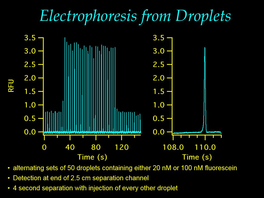 Electrophoresis from Droplets