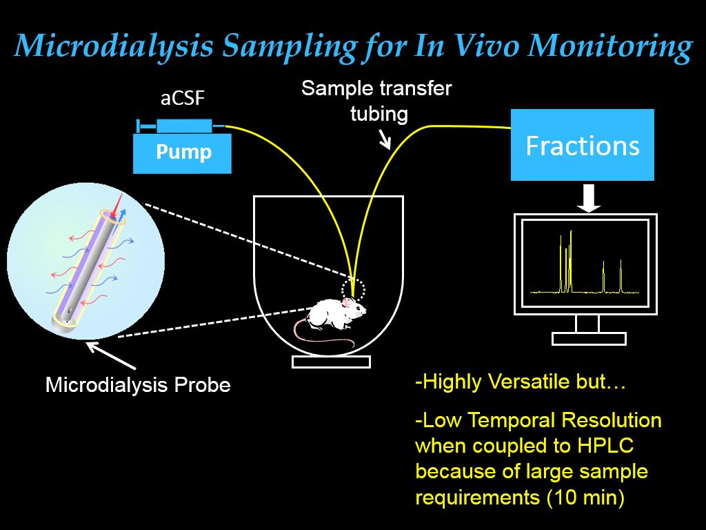 Microdialysis Sampling for In Vivo Monitoring