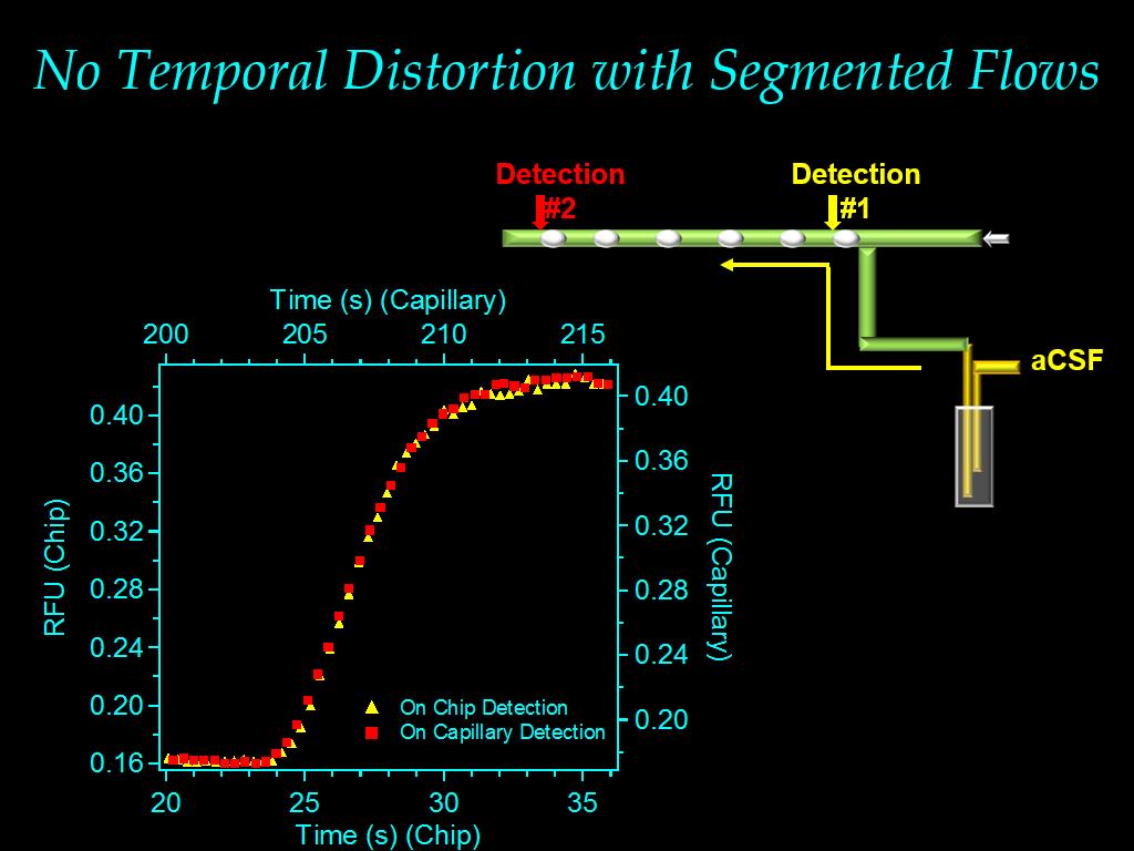 No Temporal Distortion with Segmented Flows