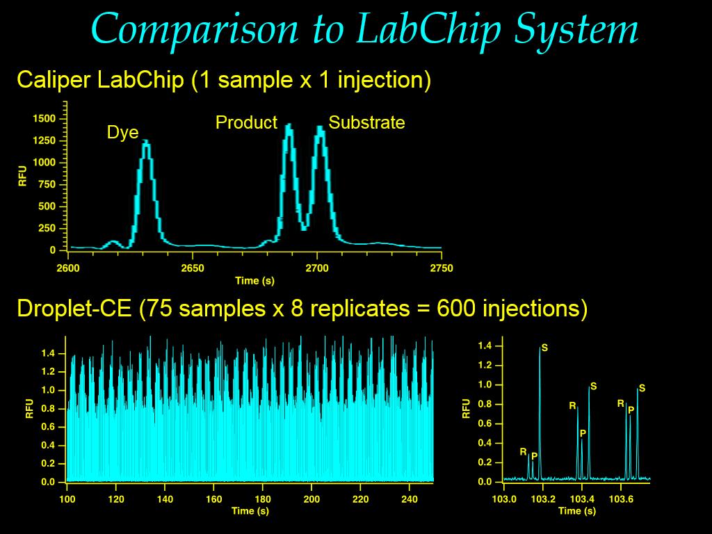 Comparison to LabChip System
