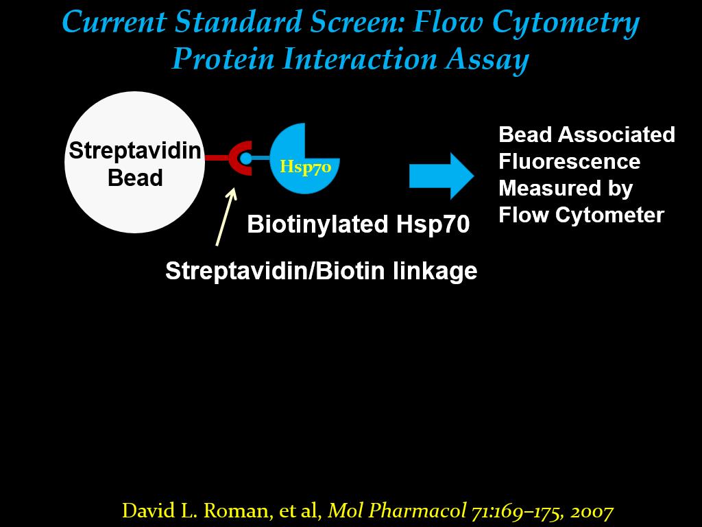 Current Standard Screen: Flow Cytometry Protein Interaction Assay