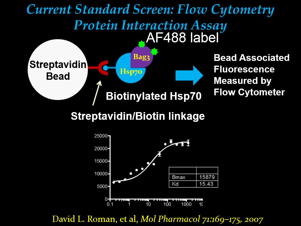Current Standard Screen: Flow Cytometry Protein Interaction Assay