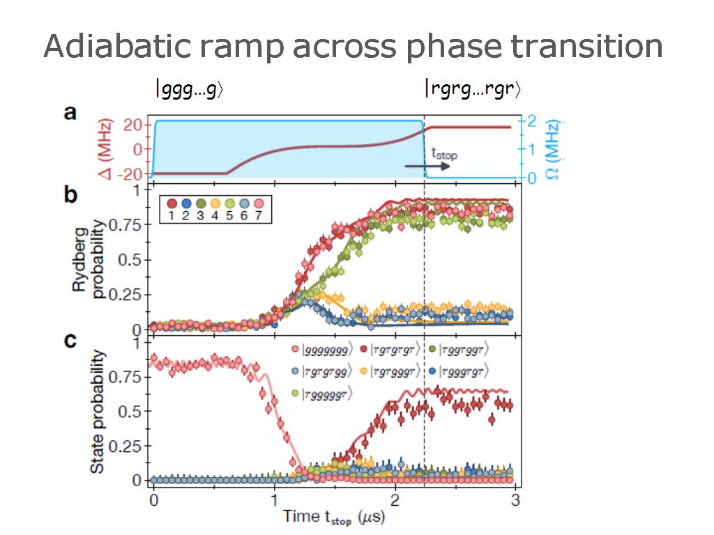 Adiabatic ramp across phase transition