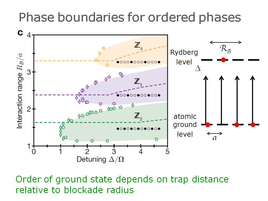 Phase boundaries for ordered phases